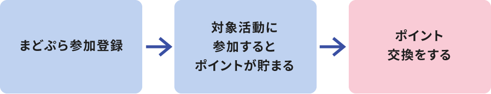 健康づくり活動に対するポイントの付与<